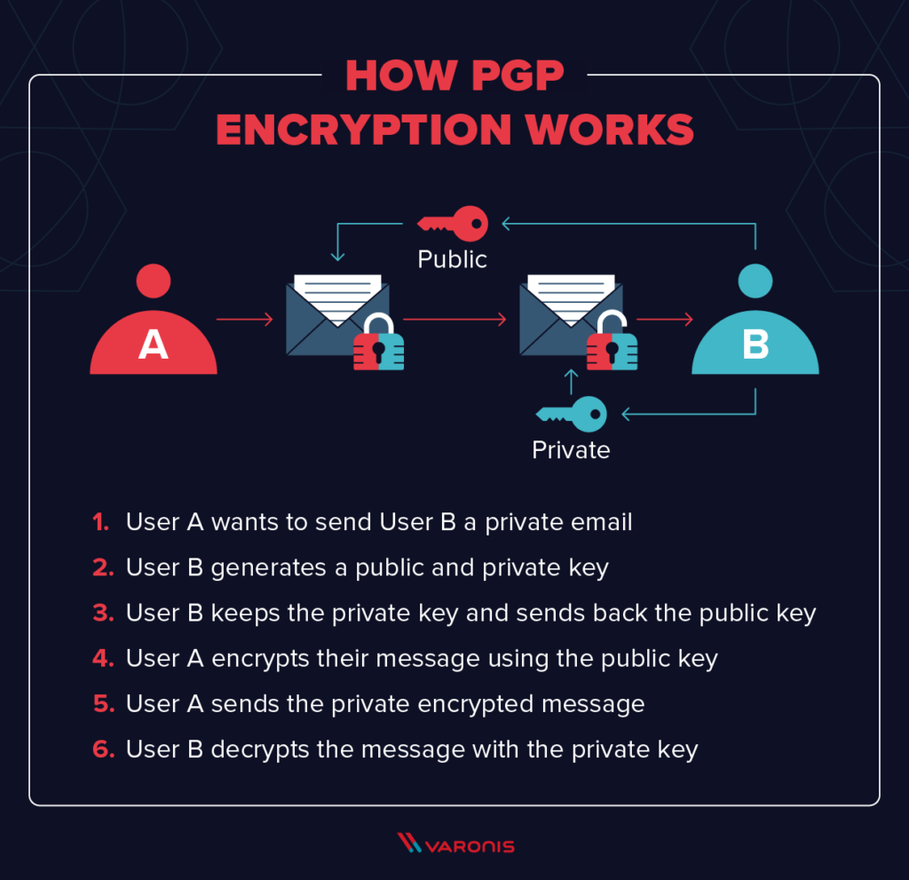 What is PGP Encryption? Everything You Need to Know About ...
