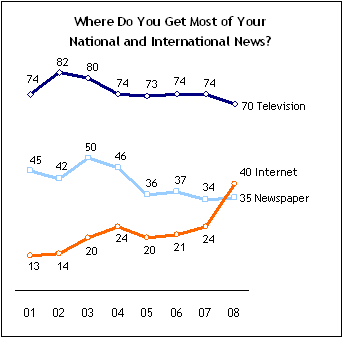 where do you get most of your national and international news ?