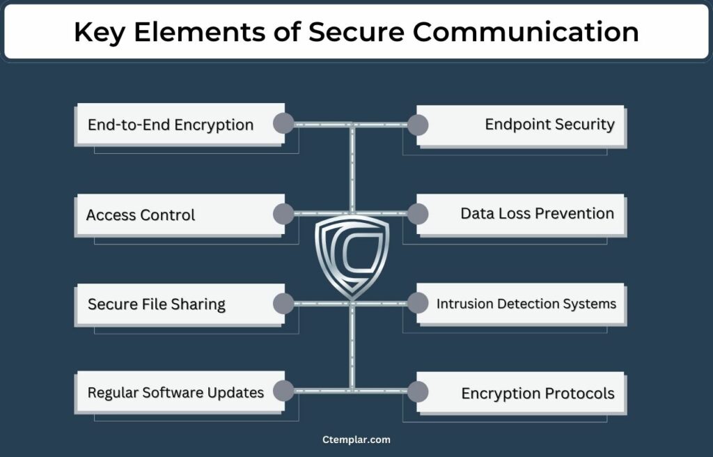 Key elements of secure communication