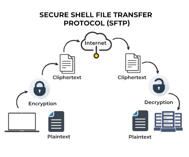 SFTP - secure shell transfer protocol explanation